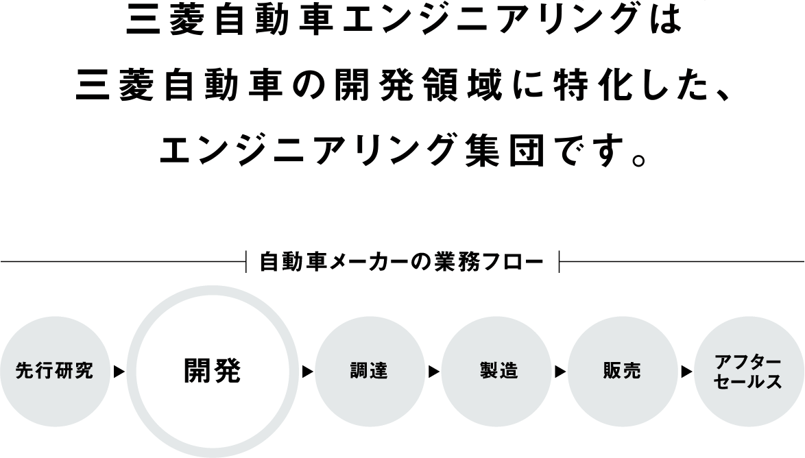 業務紹介 三菱自動車エンジニアリング 採用サイト