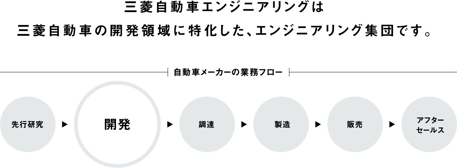 三菱自動車エンジニアリング（MAE）は三菱自動車の開発領域に特化した、エンジニアリング集団です。